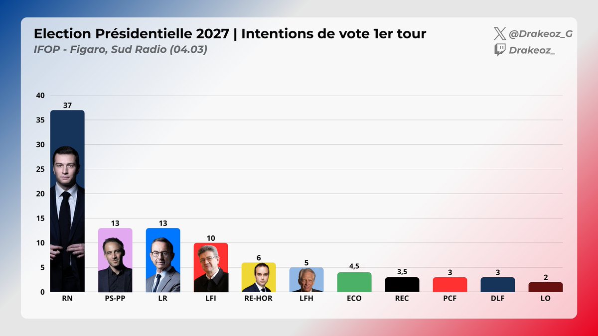 sondage-ifopopinion-intentions-de-vote-presidentielle-2027-j