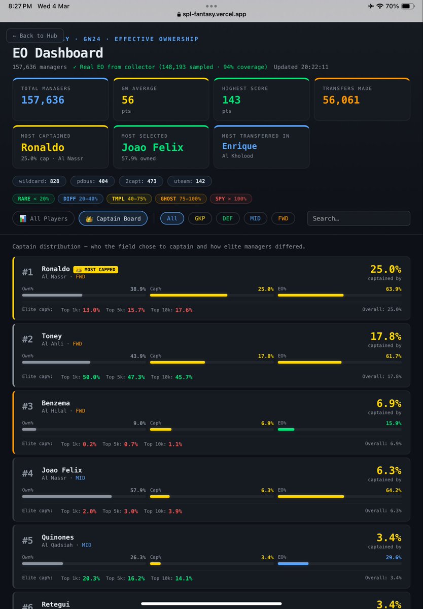 LiveSPL_'s tweet image. اقدم لكم صفحة الاحصائيات المطلوبة بشدة يمكنك معرفة اكثر من عين كابتن كل جولة والمكية الفعلية الضارة بك والمفيدة لفريقك 
#فانتزي_دوري_روشن 
#SPLFantasy