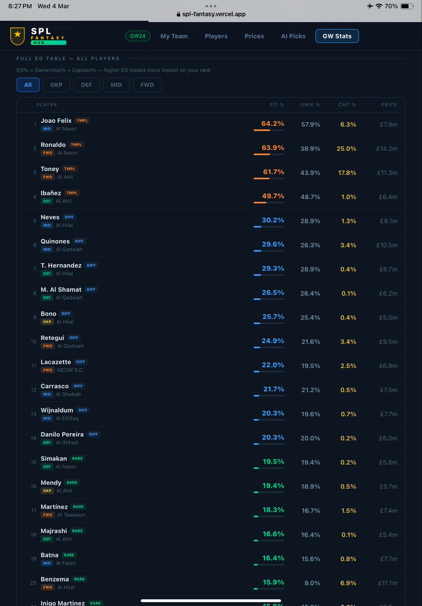 LiveSPL_'s tweet image. اقدم لكم صفحة الاحصائيات المطلوبة بشدة يمكنك معرفة اكثر من عين كابتن كل جولة والمكية الفعلية الضارة بك والمفيدة لفريقك 
#فانتزي_دوري_روشن 
#SPLFantasy