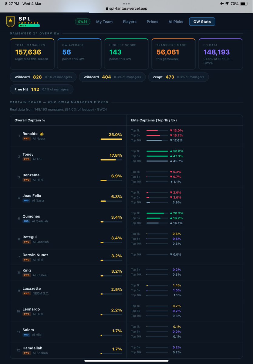 LiveSPL_'s tweet image. اقدم لكم صفحة الاحصائيات المطلوبة بشدة يمكنك معرفة اكثر من عين كابتن كل جولة والمكية الفعلية الضارة بك والمفيدة لفريقك 
#فانتزي_دوري_روشن 
#SPLFantasy