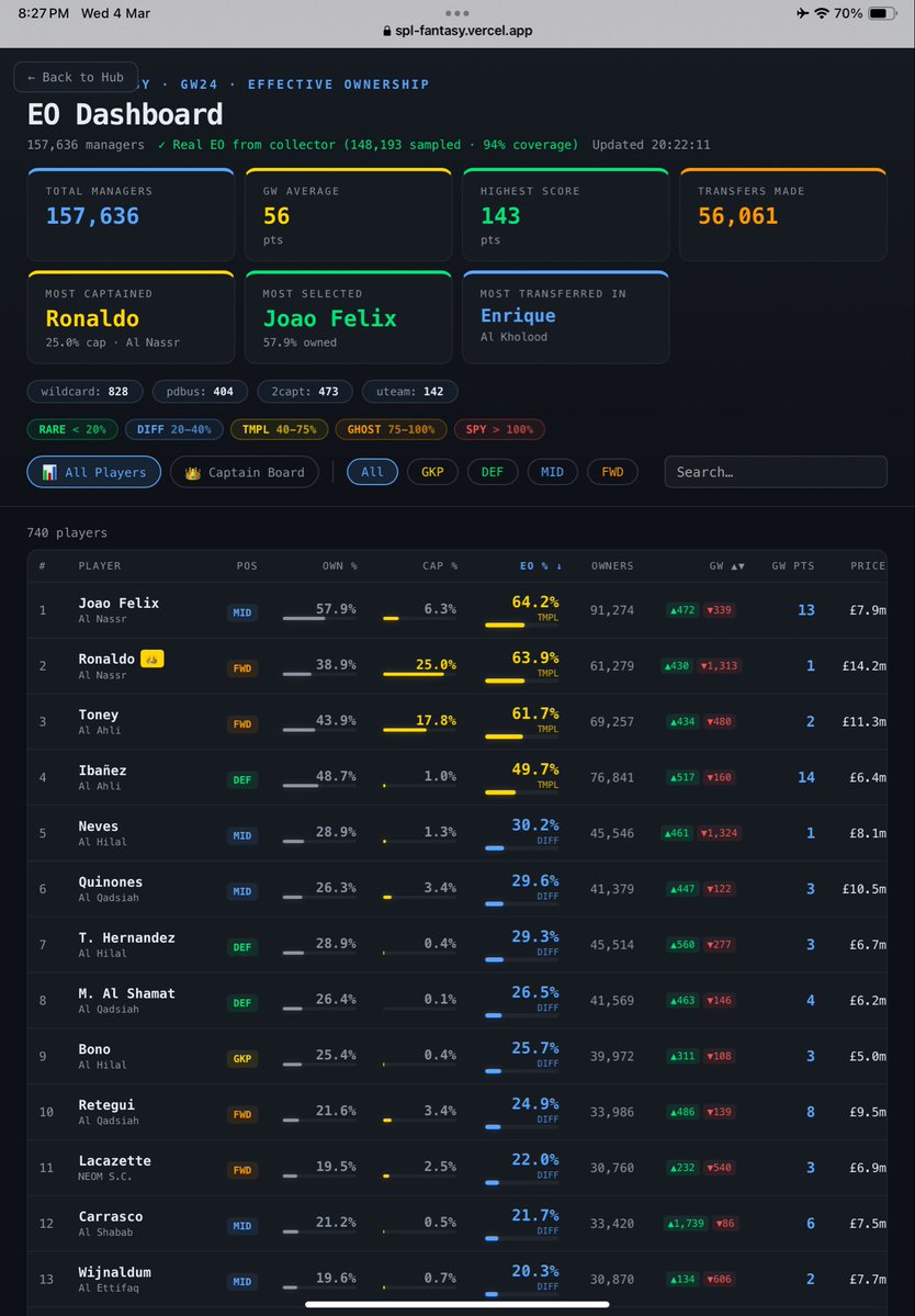 LiveSPL_'s tweet image. اقدم لكم صفحة الاحصائيات المطلوبة بشدة يمكنك معرفة اكثر من عين كابتن كل جولة والمكية الفعلية الضارة بك والمفيدة لفريقك 
#فانتزي_دوري_روشن 
#SPLFantasy