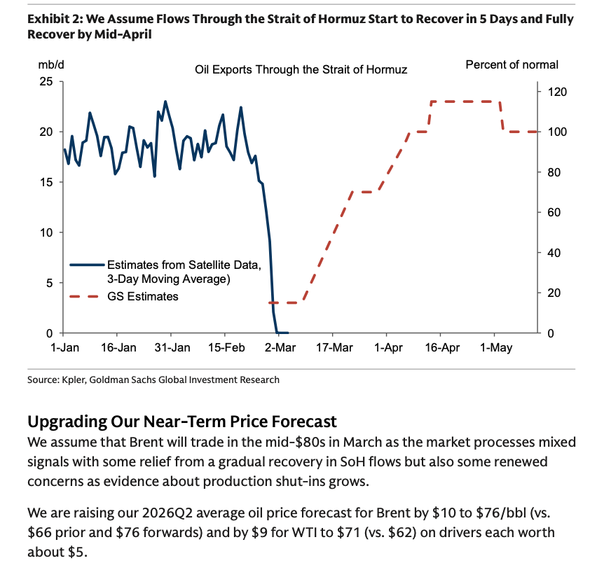 OpenSquareCap's tweet photo. Goldman assuming that Strait of Hormuz reopens in 5 days.  Flows normalize by mid-April.  Q2 avg Brent price $76/bbl. https://t.co/dFi2JWNGGI