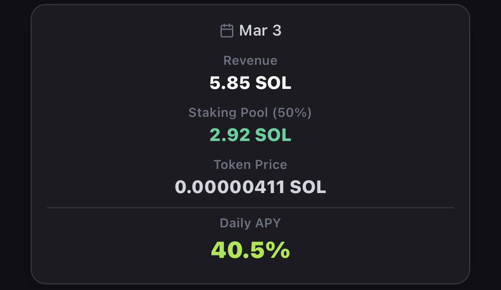 RefundYourSOL's tweet photo. March 3, 2026

2.96 SOL distributed to stakers.
40.5% average APY, compounded daily.

Stake. Earn. Compound.
For the community 🟣🤝 https://t.co/vCHL69Bmuj