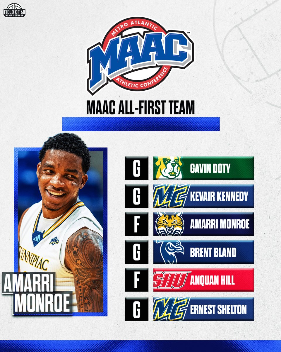 🏆 <a href="/MAACHoops/">MAAC Hoops</a> All-League Honors! 🏆

Player of the Year: Kevair Kennedy (<a href="/MerrimackMBB/">Merrimack Men’s Basketball</a>) Coach of the Year: Joe Gallo (<a href="/MerrimackMBB/">Merrimack Men’s Basketball</a>)
Rookie of the Year: Kevair Kennedy (<a href="/MerrimackMBB/">Merrimack Men’s Basketball</a>) Defensive Player of the Year: KC Ugwuakazi (<a href="/MerrimackMBB/">Merrimack Men’s Basketball</a>)

What a season for the MAAC! 👏