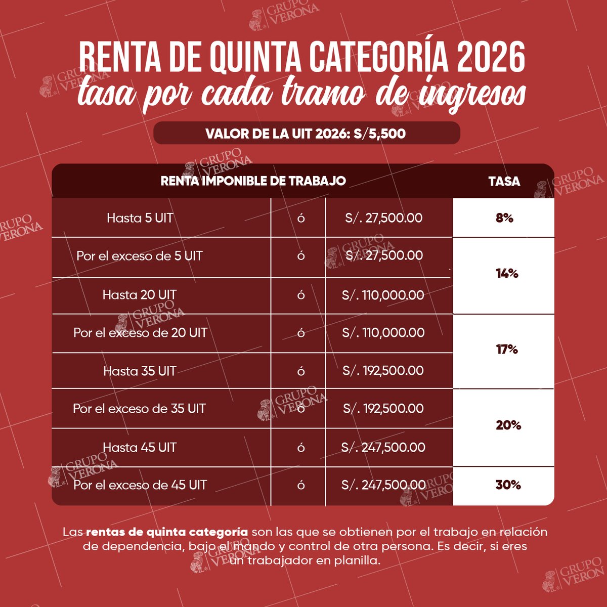 GrupoVerona's tweet image. 💰👷 Las #rentas de #quinta #categoría son las que se #obtienen por el #trabajo en #dependencia, es decir, si eres un #trabajador en #planilla 🧑‍💻 #Observa las #tasas en la #gráfica 👇 #GrupoVerona #Tributario #JoseVerona #SUNAT #Empresas #Plusvalia #SUNARP #Emprendimiento #Perú