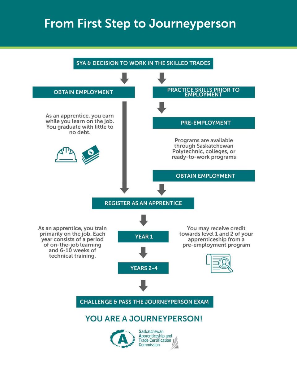 Sask Apprenticeship tweet media