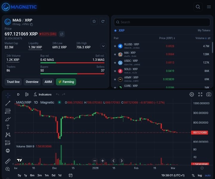 AquaR54783's tweet photo. Pov: I'm new to $XRP as a whole please can you introduce a Dex to me?

Me: Check out @MagneticXRPL Dex... They don't only have Dex, they have Dex Pro and other features like Crash, Dice and Prediction which allows you to double your funds.

Link:
https://t.co/A6z1EJKjQF https://t.co/lxBIeL7O4h