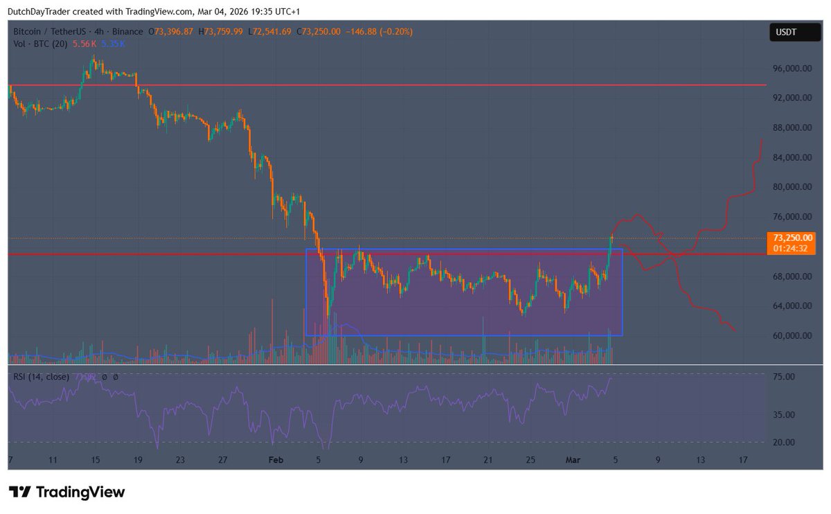 $BTC is now out of the range.
But I want confirmation it really cleares the range.

So here's the long and the short plan for now, just waiting for the trigger.