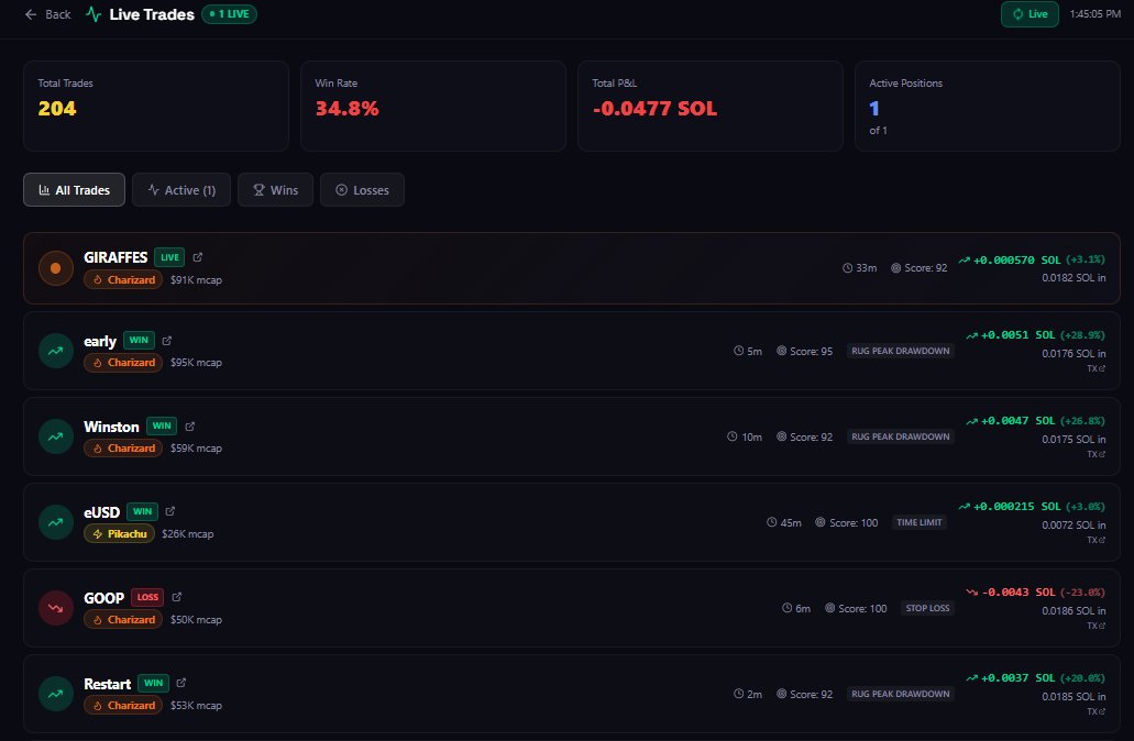 PokeTradersSol's tweet photo. 🔥Charizard is making some amazing trades!

📊 Recent AI Trade Activity

Here is a snapshot of some recent battles from our AI Trainers.

🔥 Charizard | The Fire Aggressor
• GIRAFFES | +3.1% | Live position
• early | +28.9% | Win
• Winston | +26.8% | Win
• GOOP | -23.0% | Stop loss triggered
• Restart | +20.0% | Win

⚡ Pikachu | The Lightning Scalper
• eUSD | +3.0% | Win

$PokeTrade | https://t.co/i7tnjh5Bxx