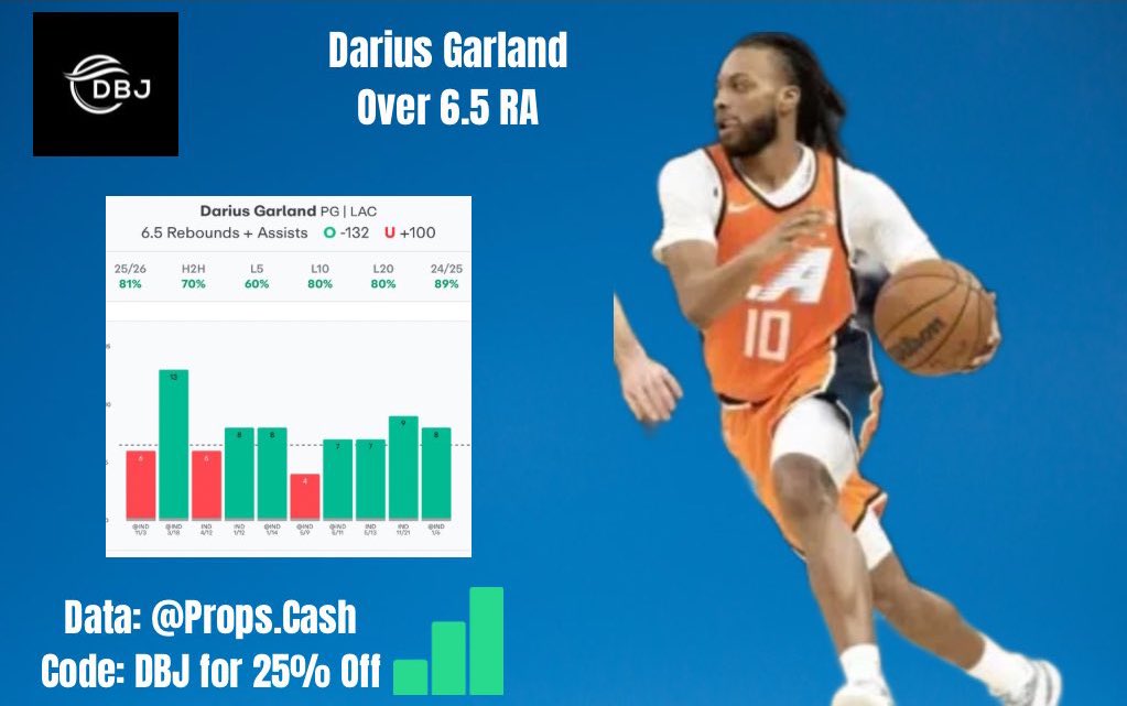 Garland Code Comp Wednesday NBA Play #3 ️ if you are tailing Darius Garland Over 6.5 ...