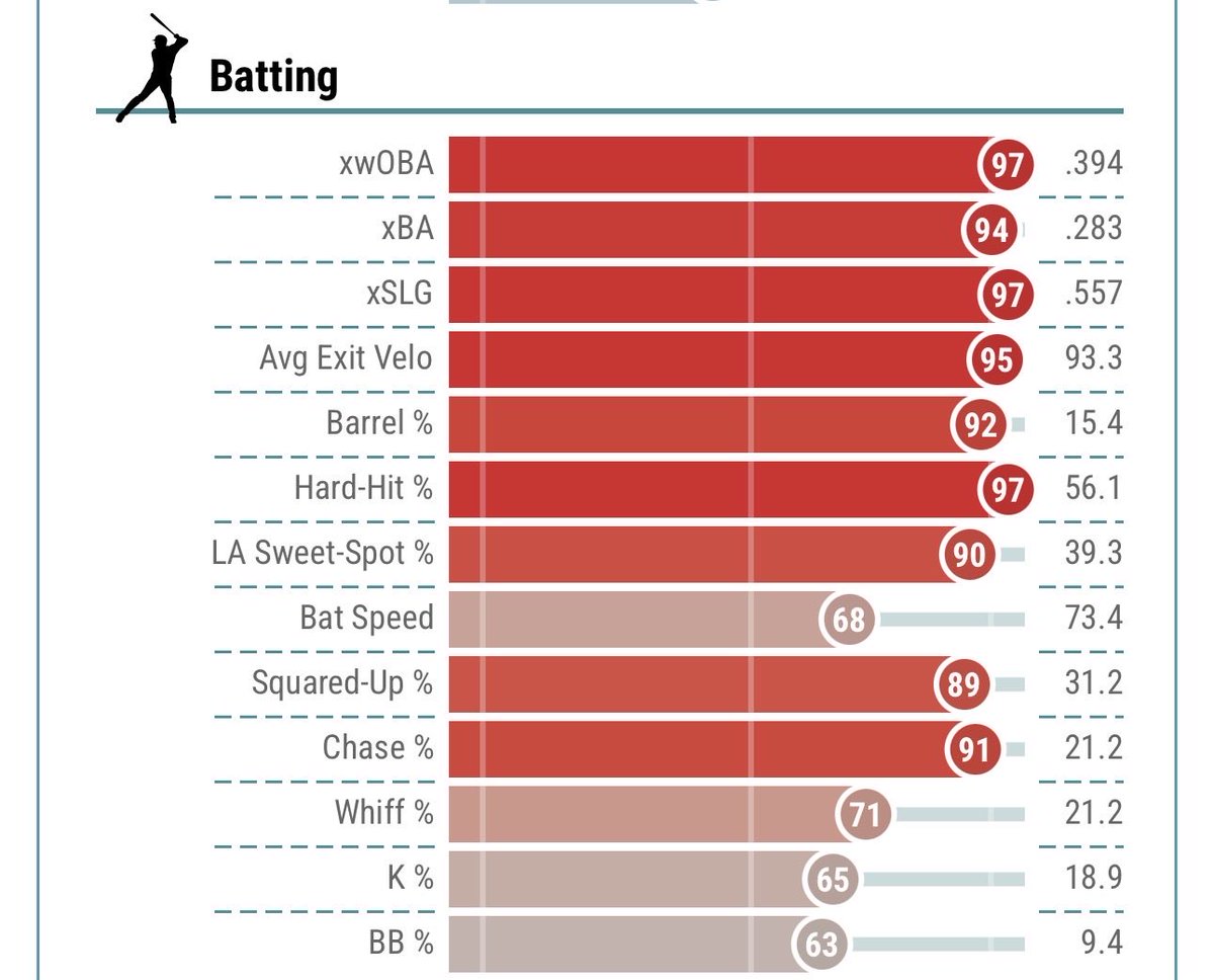 My jaw still drops when I look at his 2025 Statcast page 🤯