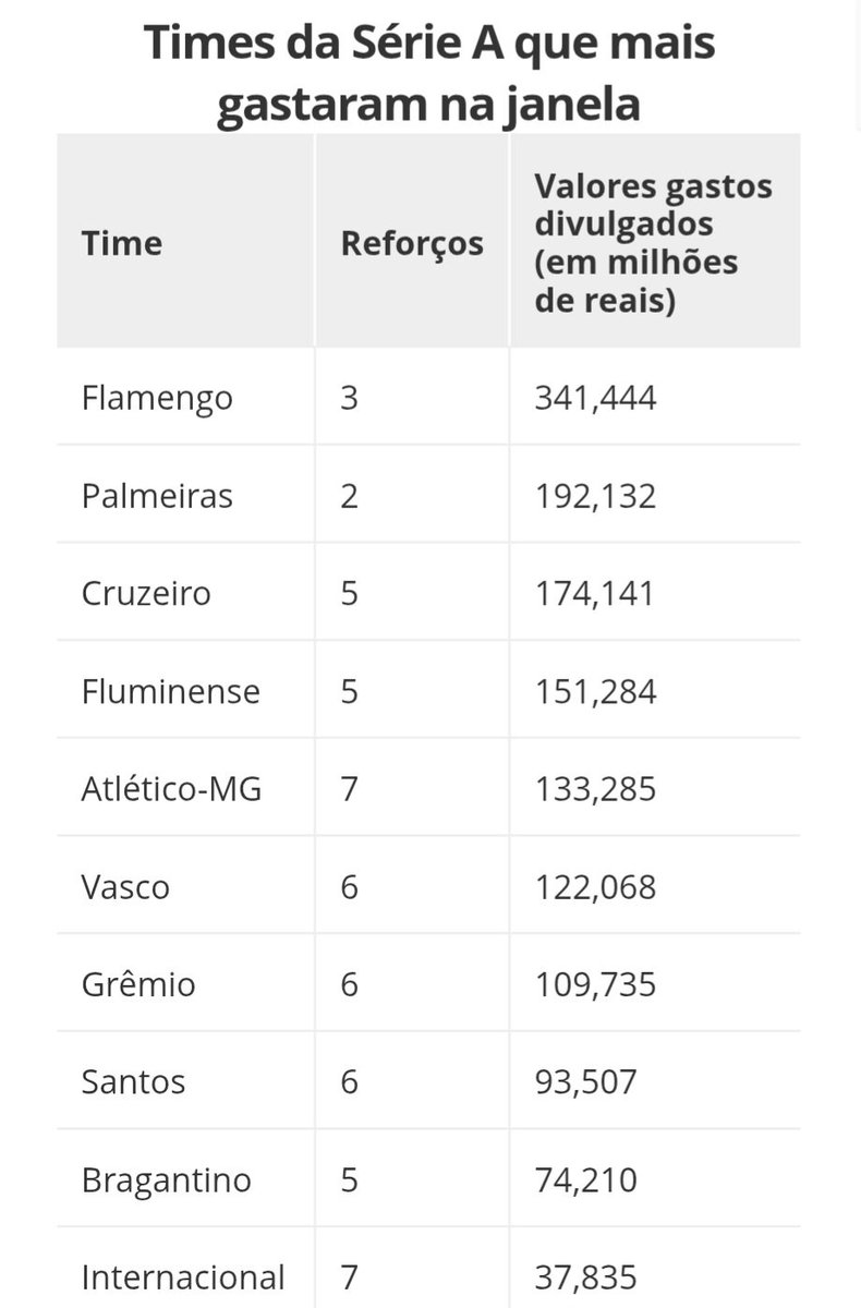 lucaskotovicz's tweet photo. O Coritiba foi o 5° clube que MENOS gastou na janela: R$ 15 milhões (em um único jogador, num negócio pra lá de estranho com o Fortaleza, que deve para a Outfield, co-gestora do Coxa).

Os 2 principais jogadores do elenco vêm da base (Ronier e Morisco).

Dados: @gatomestre https://t.co/5LZQFiUnFC