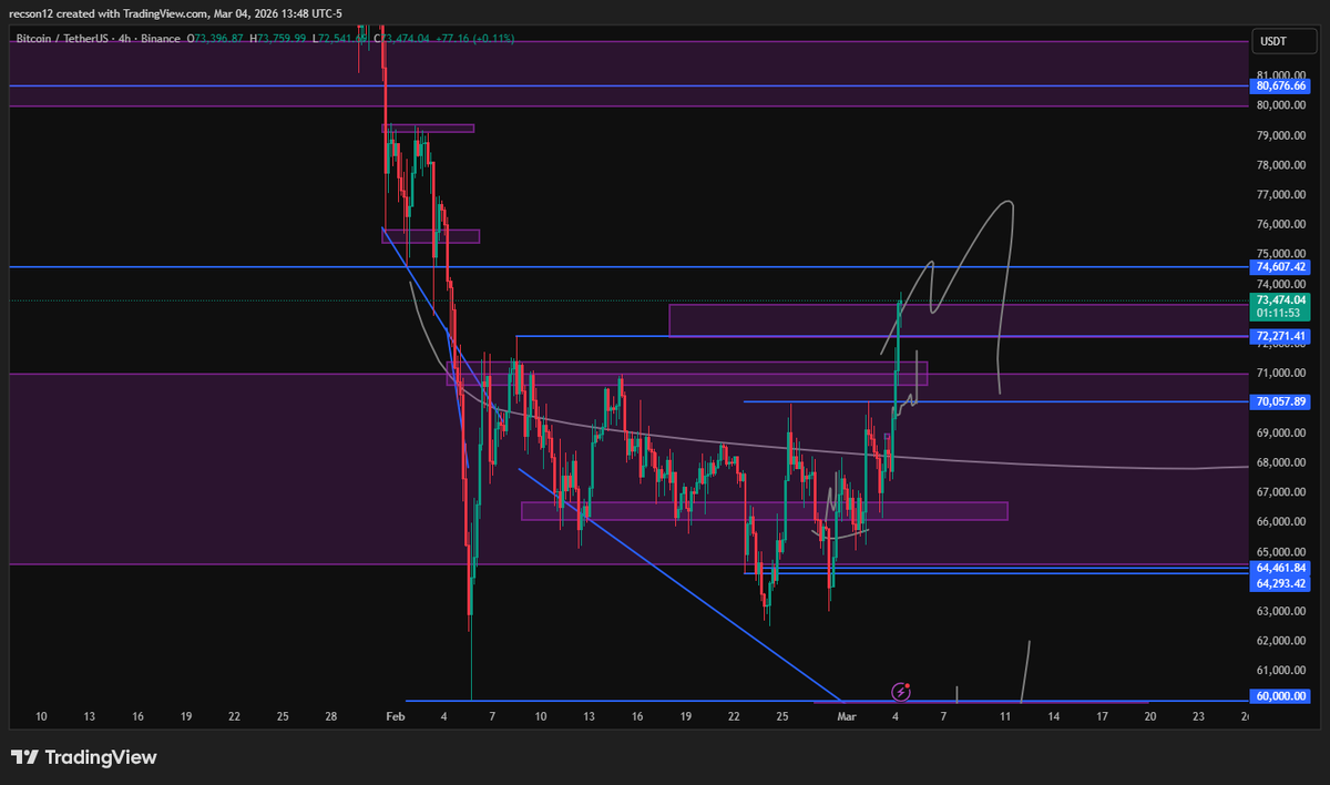 phlapulapu's tweet photo. I can sense A bigwaterfall cooking above 74K $BTC

Follow me @phlapulapu for more insights about bitcoin.
#lapulapu
#Philippines 
#BTC 
#CryptoMarket https://t.co/EJ7fM1aiwg