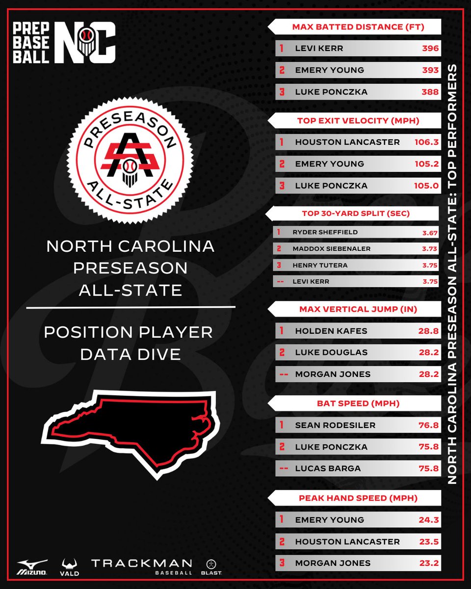 PrepBaseballNC's tweet photo. 📊 Data Dive: Preseason All-State South Position Players

PBR NC Preseason Events have recorded some impressive athletic testing numbers from top prospects 👀 

📖 Full Article: https://t.co/jip2y19z7P

📍 Stay tuned for more event coverage here and on our website! https://t.co/QdDrSSBnMC