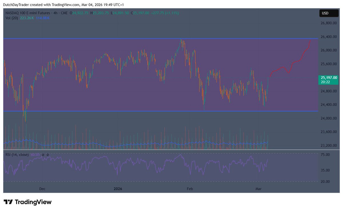 $QQQ $ND is still trading in the range.
Small timeframe there's a lot of volatility so that's why you need to zoom out.

If we can clear mid range then we soon will visit top of the range.
Looking for a long above that $25.500 range

Will update the chart here