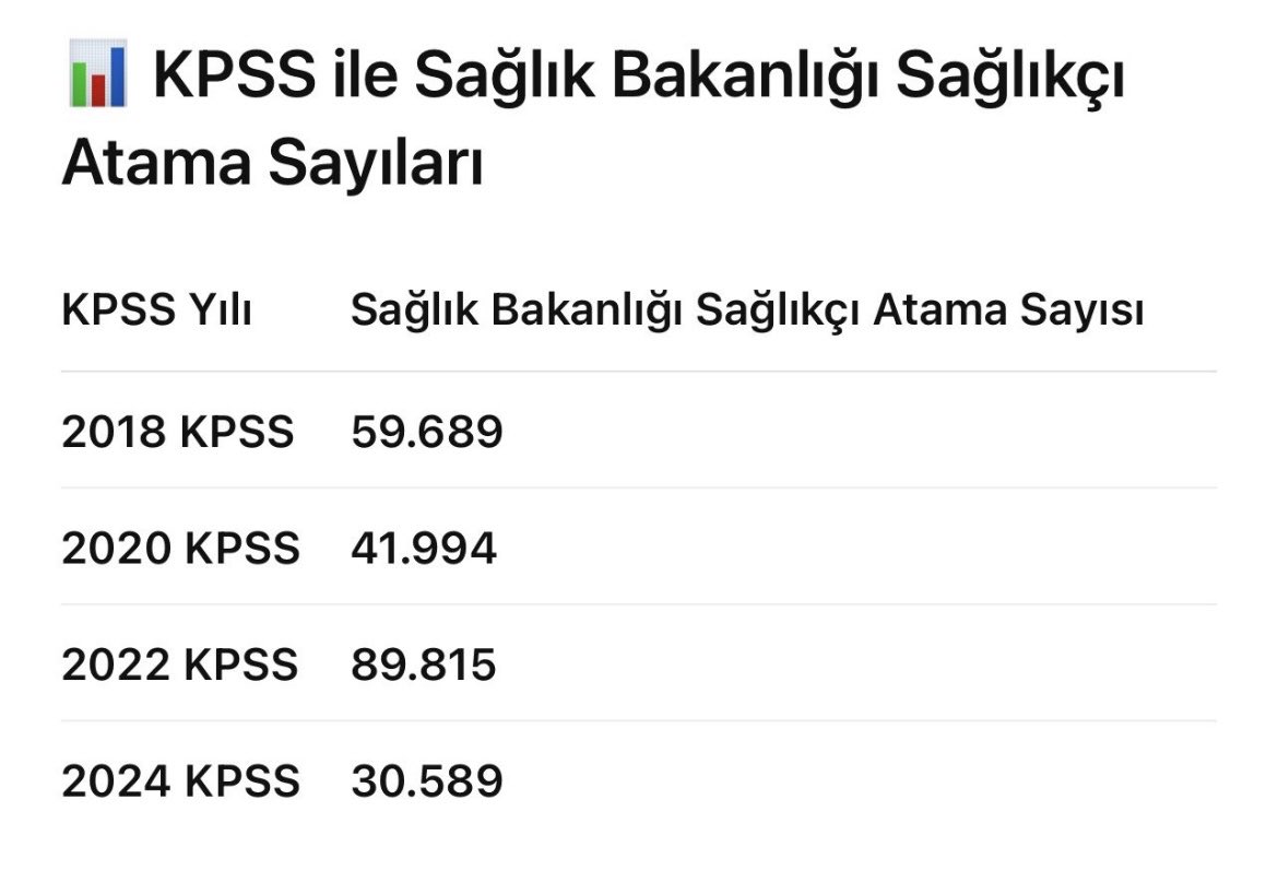 Berfinzel147601's tweet photo. Sayın Oktay Saral, 14 Mart'ta sağlıkçılar müjde bekliyor. KPSS 2024 yetersiz kontenjanla sonuçlandı. Personel açığı büyürken hazırız ama evdeyiz. Sesimizi duyun. 
@RTErdogan 
@oktay_saral 
@drmemisoglu 
@memetsimsek 
 
#SağlıktaAdalet 
#KPSS2024AtamaBekliyor https://t.co/bGe4zVeBXj