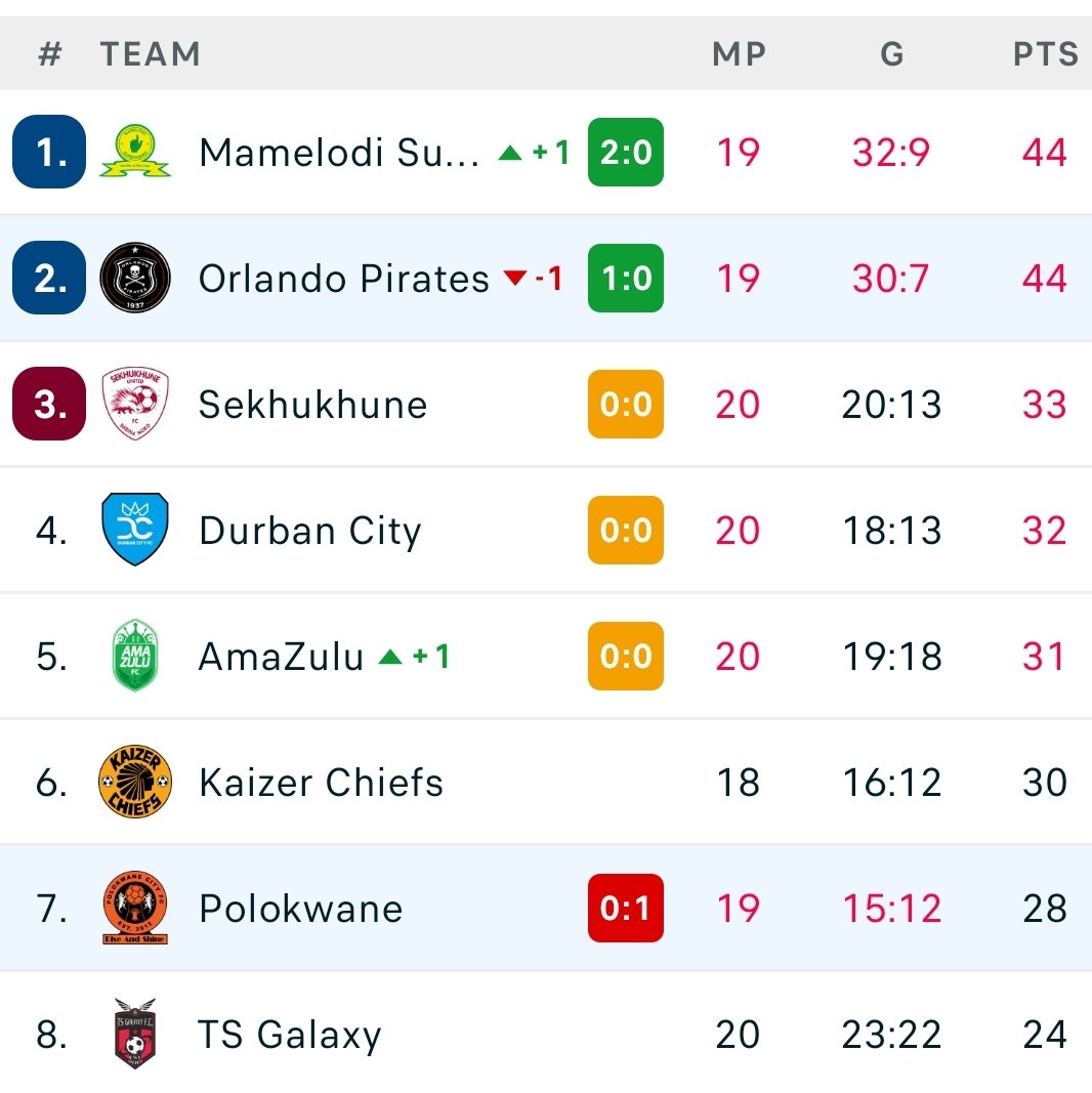 I promise you
<a href="/KaizerChiefs/">Kaizer Chiefs</a> <a href="/kaizerm_jr/">Kaizer Motaung Jr</a> Should the vacancy at Technical team not be filled by yesterday, We're kissing top 8 Goodbye, never mind qualyfying for Caf.