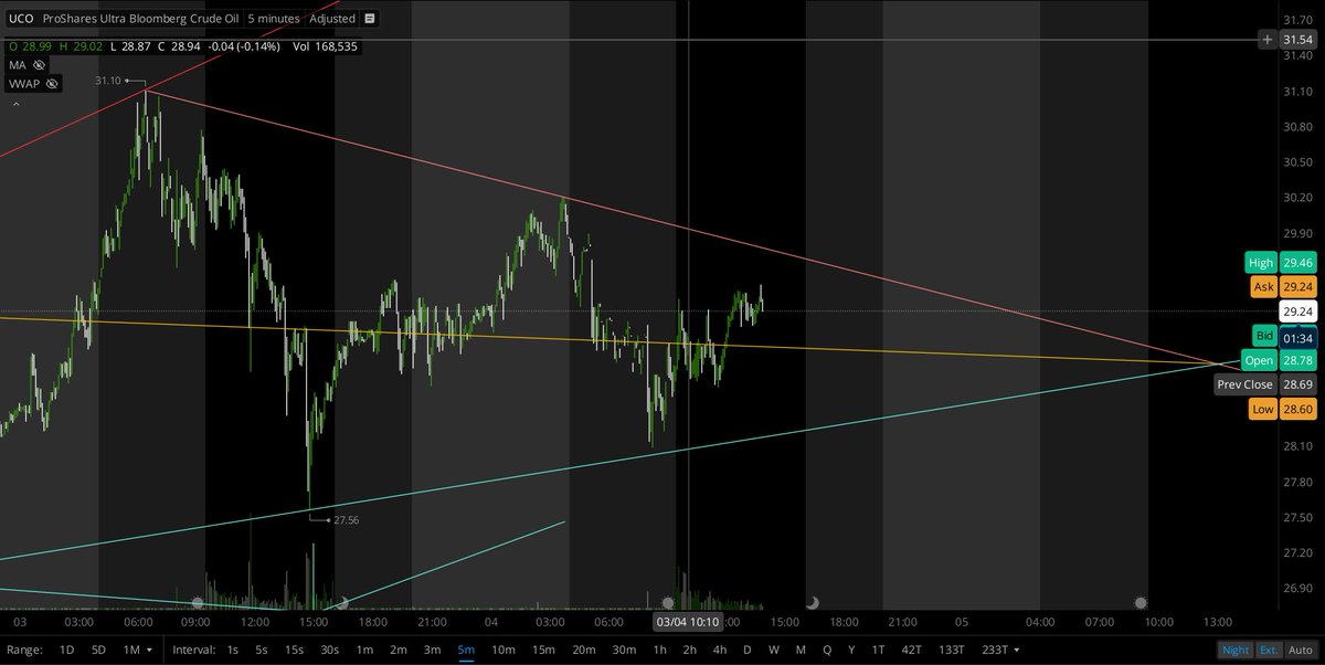 RecursiveSim's tweet photo. $UCO crude 2x bull, 3-4-26, afternoon session, trading upper half of narrowing range https://t.co/1H1c1c2nxl