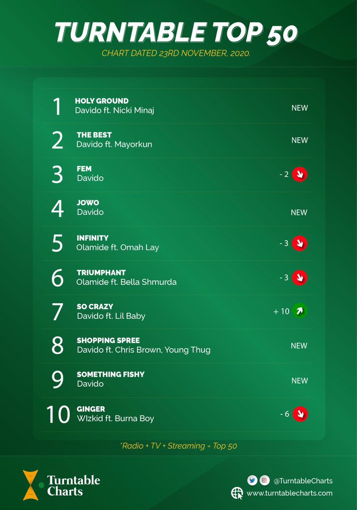 In November 2020, <a href="/NICKIMINAJ/">Nicki Minaj</a> became the first female artiste to earn a No. 1 song on the official singles chart in Nigeria with <a href="/davido/">Davido</a>’s “HOLY GROUND”

Nicki Minaj also made history as she became the first non-Nigerian artiste to earn a No. 1 single in the country