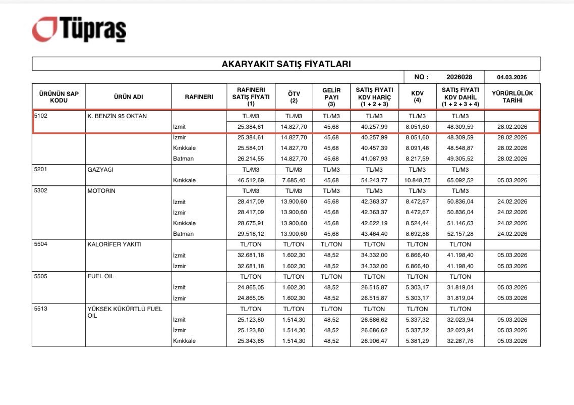 Kamuoyunun dikkatine-1 ❗️

AKP’nin devasa zam yapmaya hazırlandığı, benzinin pompa fiyatındaki astronomik seviyedeki vergi oranlarını güncel olarak hesapladık.

1 litre benzinin pompa fiyatındaki vergiler:

ÖTV oranı: %25,38
KDV oranı: %17,24

Toplam vergi oranı: %42,62❗️