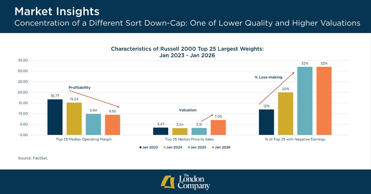 TLCadvisory's tweet photo. Market rotation to small/mid-caps reveals a new problem: the Russell 2000 Index is now heavily weighted toward less profitable companies at elevated valuations.

Concentration risk exists down-cap too.

📊https://t.co/LZf07JNV8K

*Disclosures included in website link. https://t.co/aRccZDsVBm