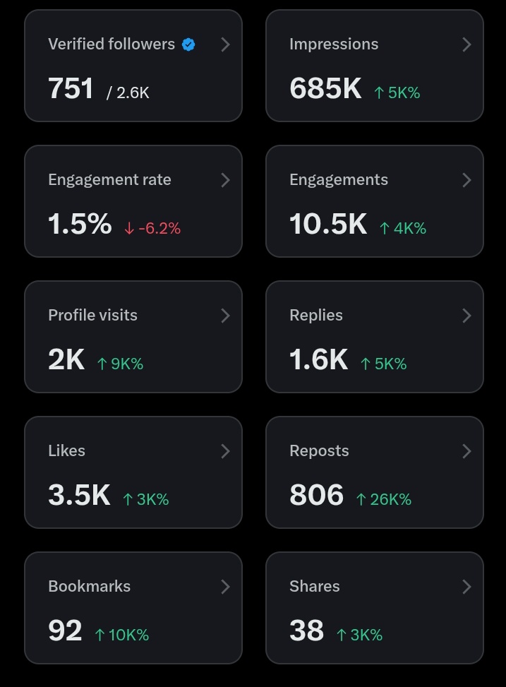 Is 5m impressions a myth?
This is my 1 month analytics 😩
If the algorithm brought this to you, kindly help a sister to repost and quote🙏😍