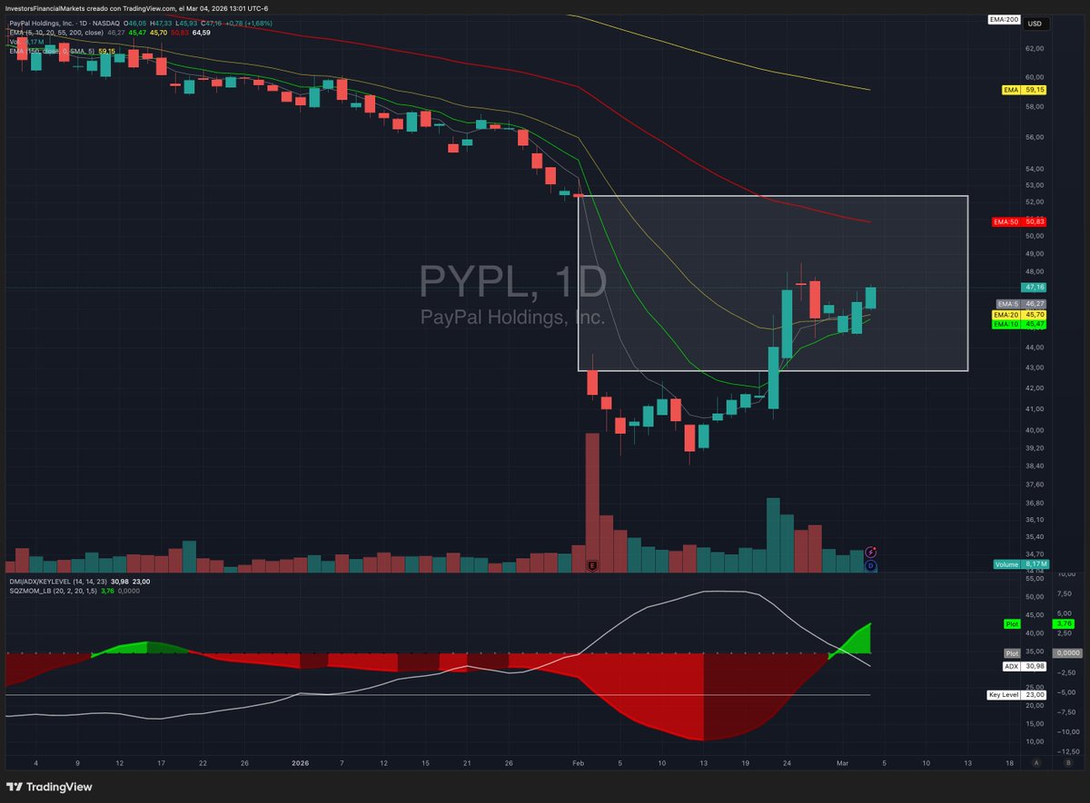 PayPal Holdings, Inc. | $PYPL | 1D Estructura técnica: Formación de ...