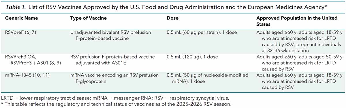 AnnalsofIM's tweet image. Respiratory syncytial virus (#RSV) causes respiratory disease with a high disease burden in older adults and people with comorbidities. This rapid review summarizes the current evidence about the efficacy, comparative effectiveness, and harm of RSV #vaccines in nonpregnant adults