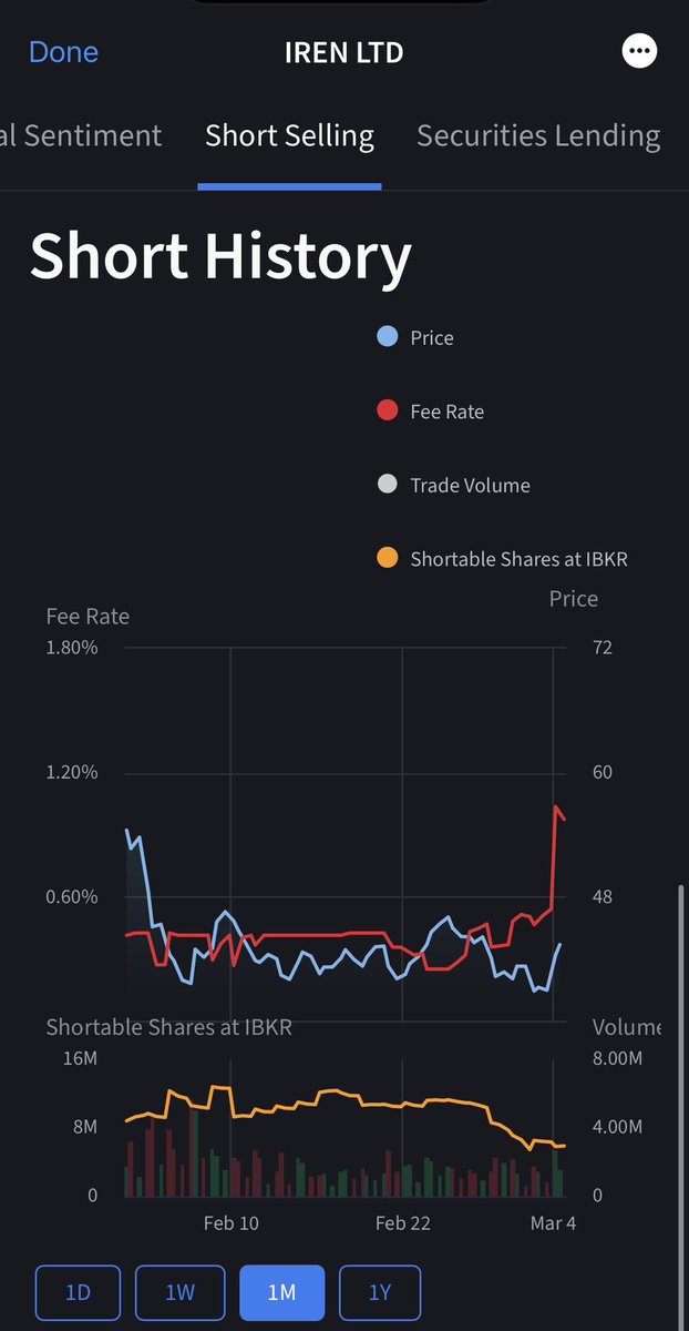 $IREN

Fee rate skyrocketing for shorts…. Beware. 

Your time has been overstayed.