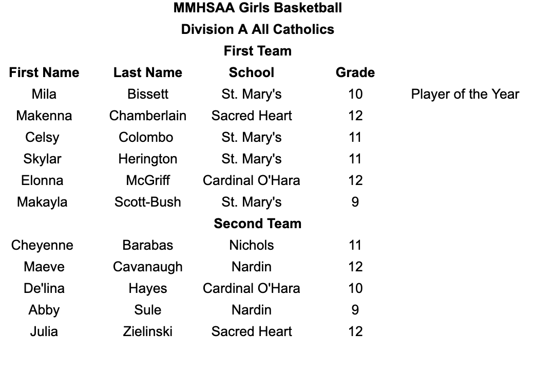 MonsignorMartin's tweet photo. Congratulations to the MMHSAA Division A Girls All Catholics https://t.co/KEeSfxZOay
