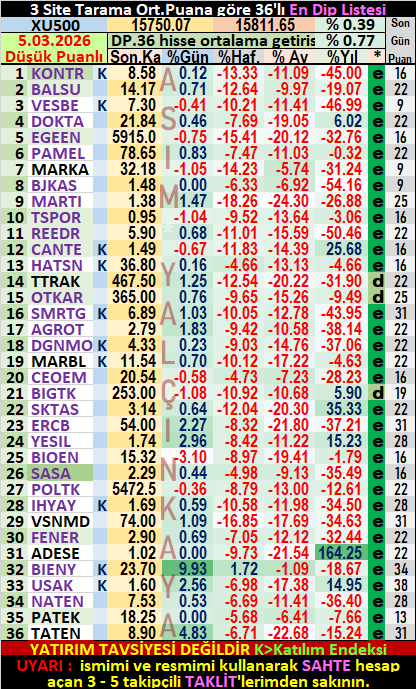 ASIM_YALCINKAYA's tweet image. 3 Site #Tarama, Diptekiler
5.Mart - PERŞEMBE
Düşük Puanlı📉36'lı liste
Listeye Yeni Girenler:🌚
#VESBE #PAMEL #MARKA #DGNMO
Listeden Çıkanlar:🌝
#LRSHO #VKING #SMRVA #YAYLA
Yatırım tavsiyesi değildir‼️
Listenin açıklaması :👇
Liste son 20 seans gününde 3 meşhur sitenin Güçlü Al,