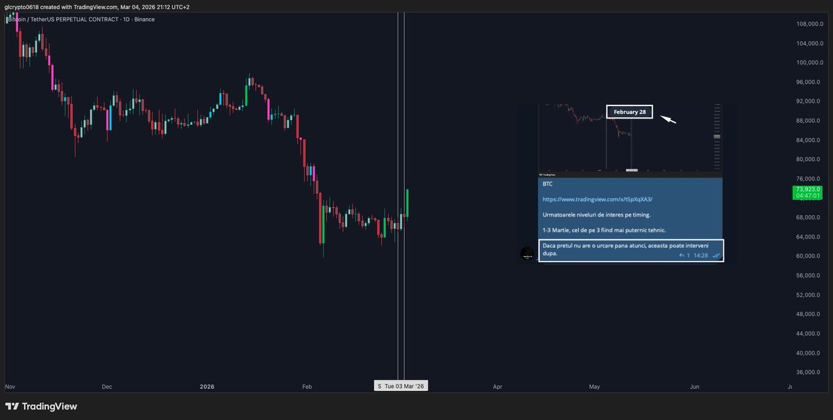 glcharts1618's tweet photo. $BTC

A move up could be expected after March 1–3, based on Fib Time + Gann Square.

Next timing levels on https://t.co/yNsxRvQK1A https://t.co/IdMMTDjNYR
