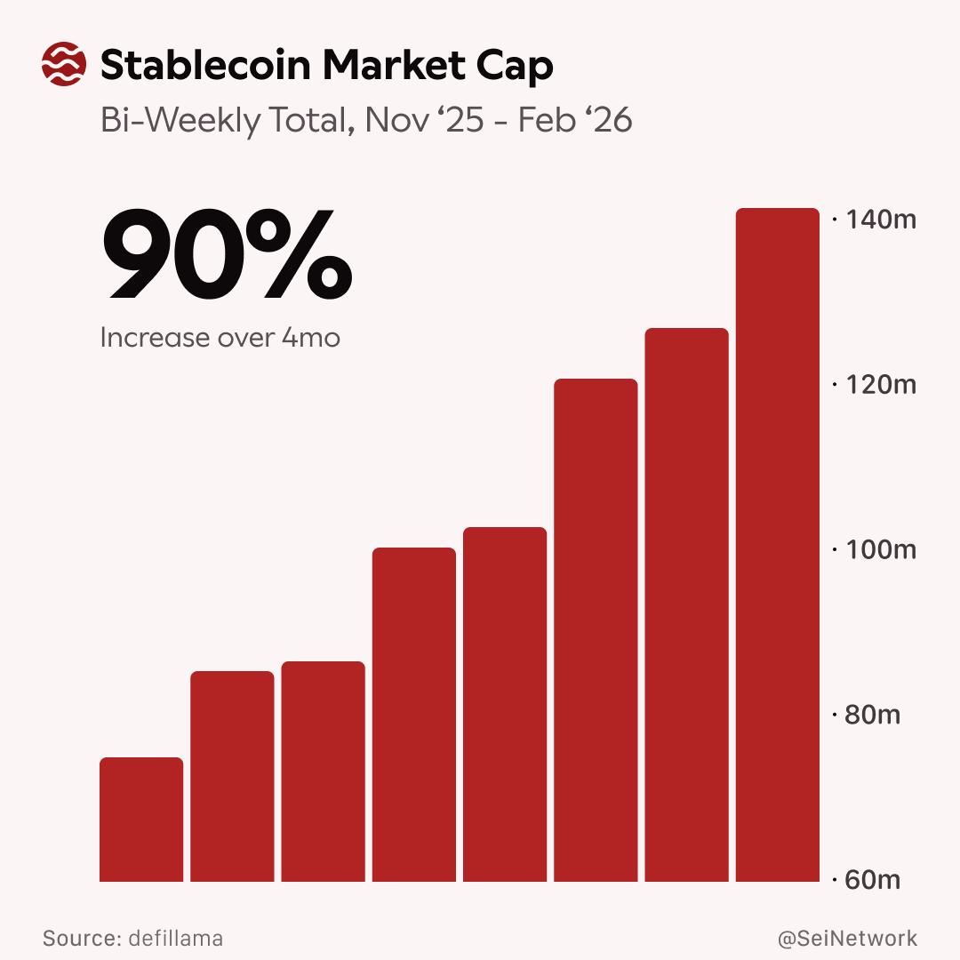 Stablecoin market cap on Sei is up 90% across the past four months.

P2P supply is near an all-time high, with nearly $1B in weekly volume — fueled by instant settlement, near-zero fees, and growing payments infrastructure.

Stablecoins move faster on Sei.