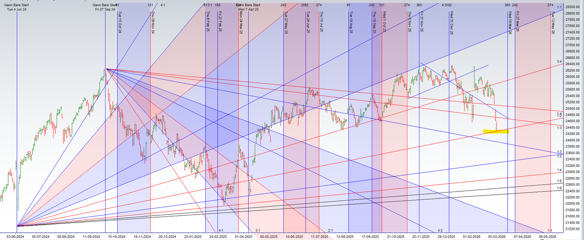 brahmesh's tweet image. #nifty made a perfect low at #gann 1x2 angle also held 24389 we can see bounce till 24792 which is 1x3 gann angle