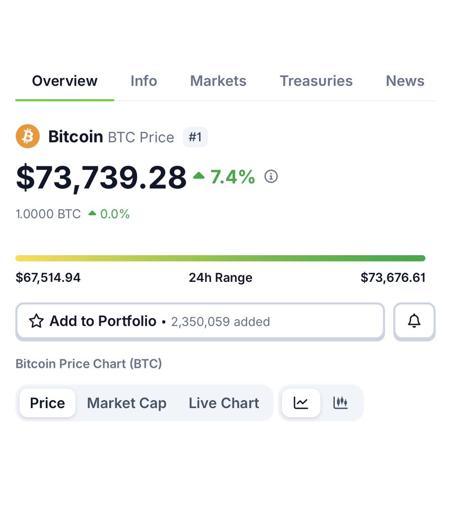 Cryptodiane's tweet photo. I promised if #Bitcoin reaches $74,000,
I will Brighten up someone's day with $9,000 (100 $SOL)

Follow me 🔔, retweet this post, and comment 'done' to enter.

Winner will be randomly chosen in 24 hours. Good luck everyone! 🍀 https://t.co/Zfars6sr3r
