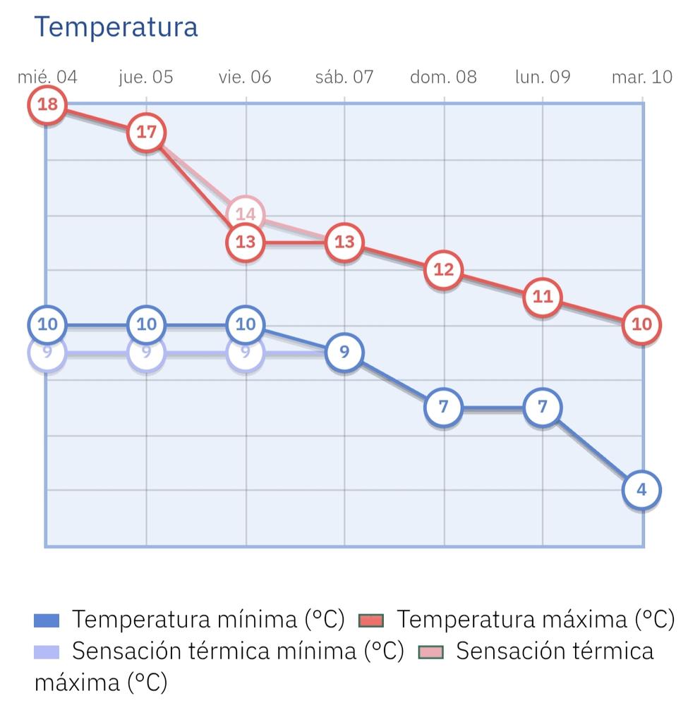 En la capital. Empieza el descenso térmico.