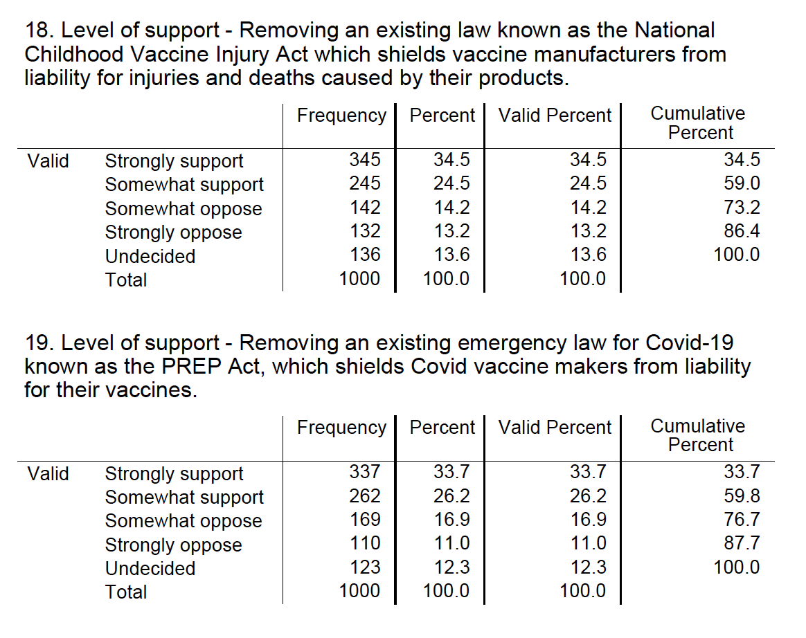 There were fifty questions in this new poll. But two really stand out:

Remove the National Childhood Vaccine Injury Act's liability shield for vaccine makers? 59% support.

Remove the PREP Act's liability shield for vaccine makers? 59.9% support.

Let's go!!!

<a href="/RobertKennedyJr/">Robert F. Kennedy Jr</a>