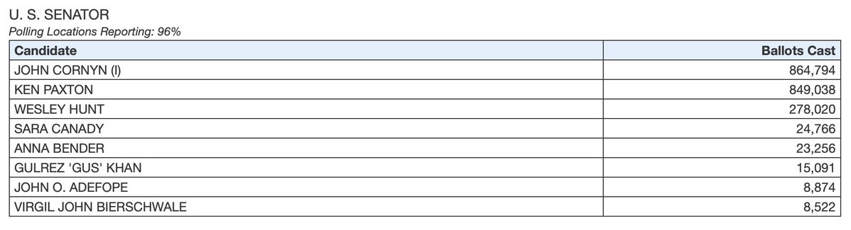 US Senator John Cornyn spent $129.00 per vote
Ken Paxton spent $3.79 per vote

Results: