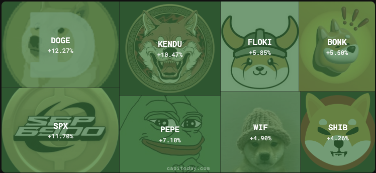 a lot of green on my <a href="/capitoday/">Capitoday</a> dashboard.

OG <a href="/dogecoin/">Dogecoin</a> leading the pack, followed by memecoin #SPX6900 and the permission-less brandcoin $KENDU.

capitoday.com/dashboards/bra…
