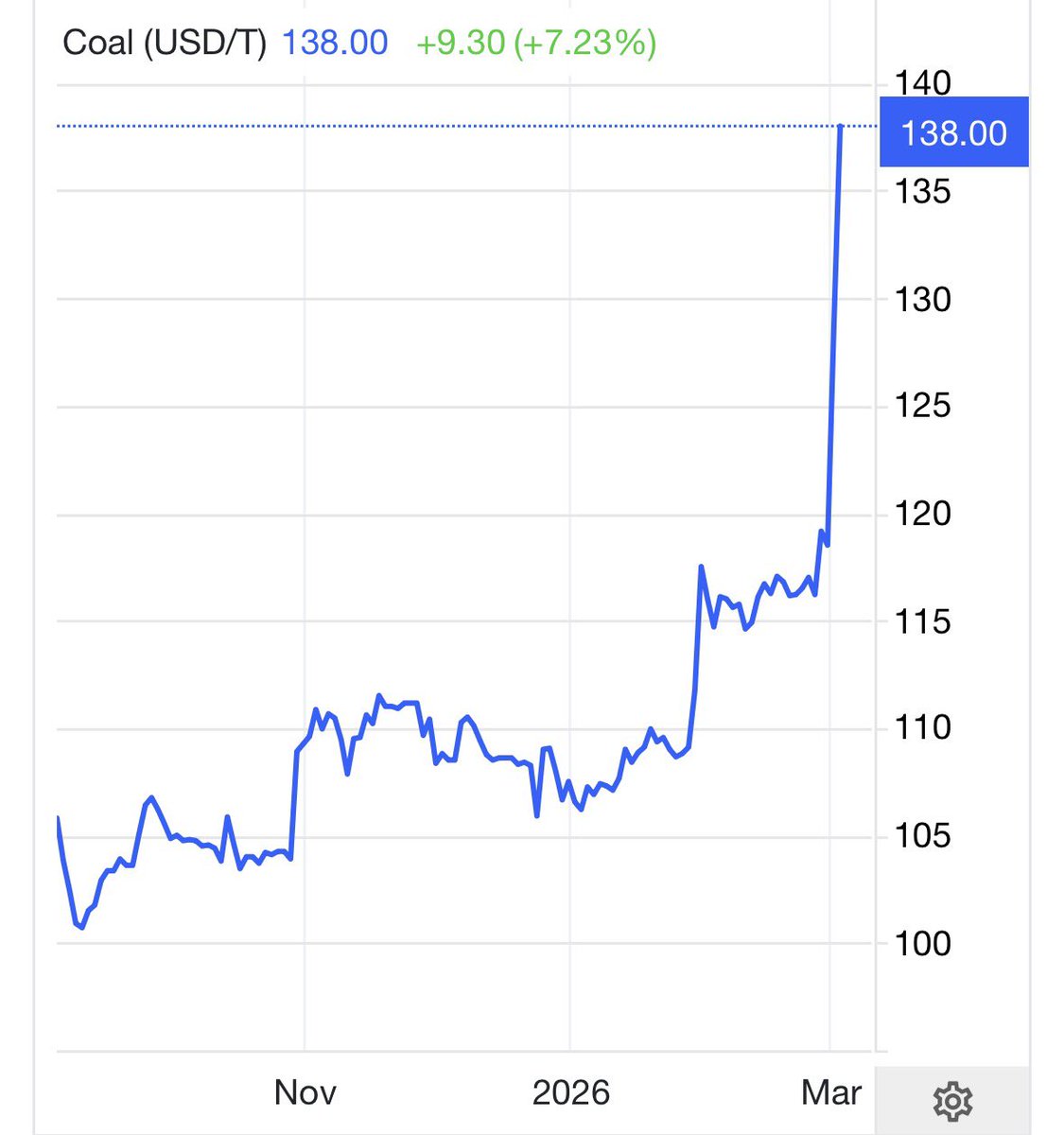 🚨 Coal futures surge +7.2% to $138/ton as a rare Qatar LNG facility shutdown drives power sector demand for alternative fuels.