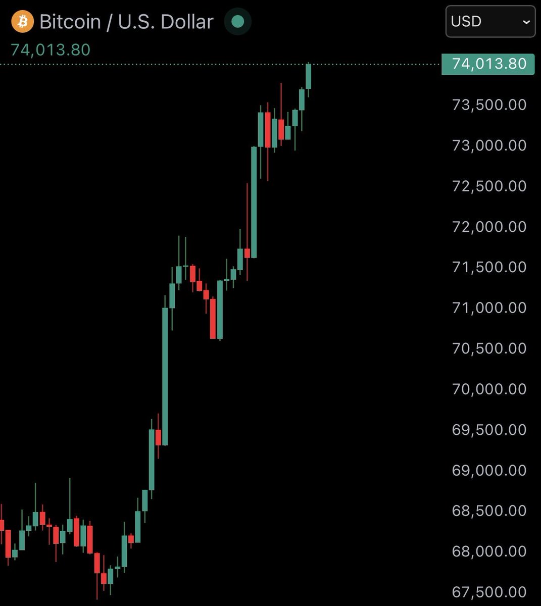 WatcherGuru's tweet image. JUST IN: $74,000 Bitcoin