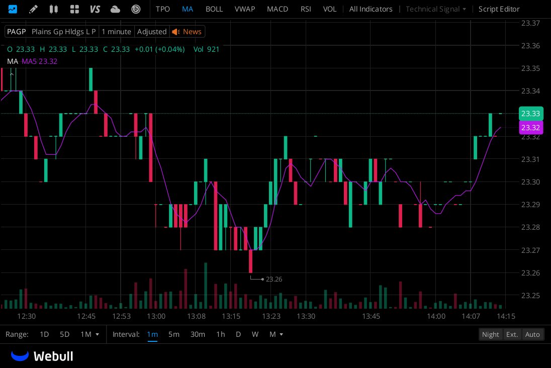 prbltmr's tweet photo. $PAGP
$21.38, about -3.8% downside from the current share price ($23.08), indicating that the stock price has partially reflected the recent positive. https://t.co/FZgz8XGz6l