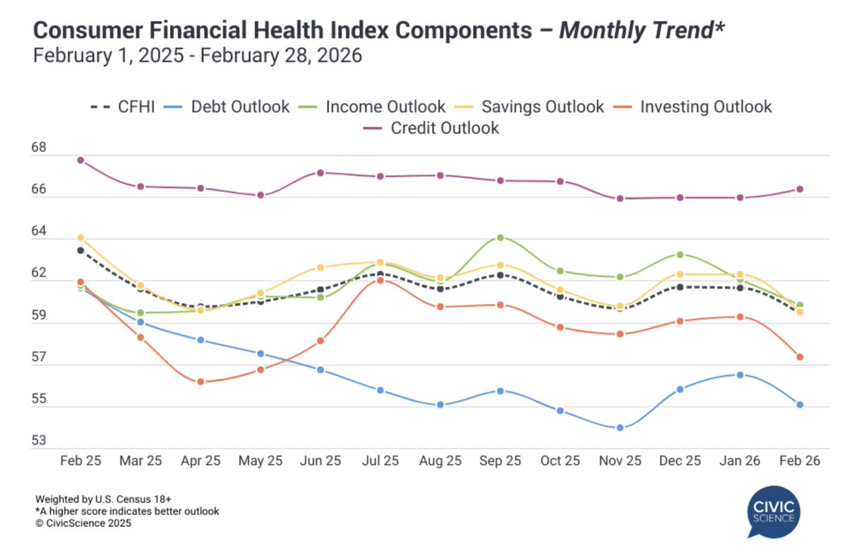 CivicScience tweet media
