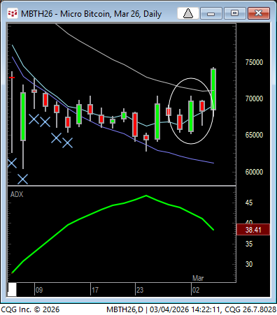 Despite my previous post regarding the possibility of a grail sale upon retrace to the daily EMA, BTC had upside Breakout from an OD/ID pattern, the most powerful breakout formation. It has better odds of upside follow-through the next day than a NR7 day, for example.