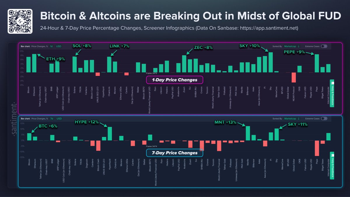 📈 Bitcoin has rebounded back to $74K for the first time in a month, and ...