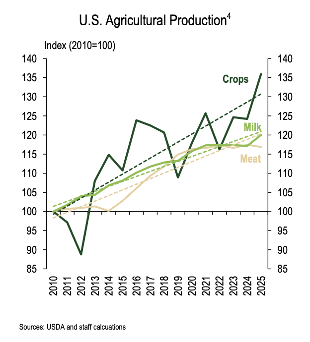 FarmPolicy's tweet image. U.S. #crop and #dairy #prices were weighed down by strong production in 2025 while meat production declined slightly alongside lower beef and pork volumes.

From the @KansasCityFed: tinyurl.com/2s75ks2t