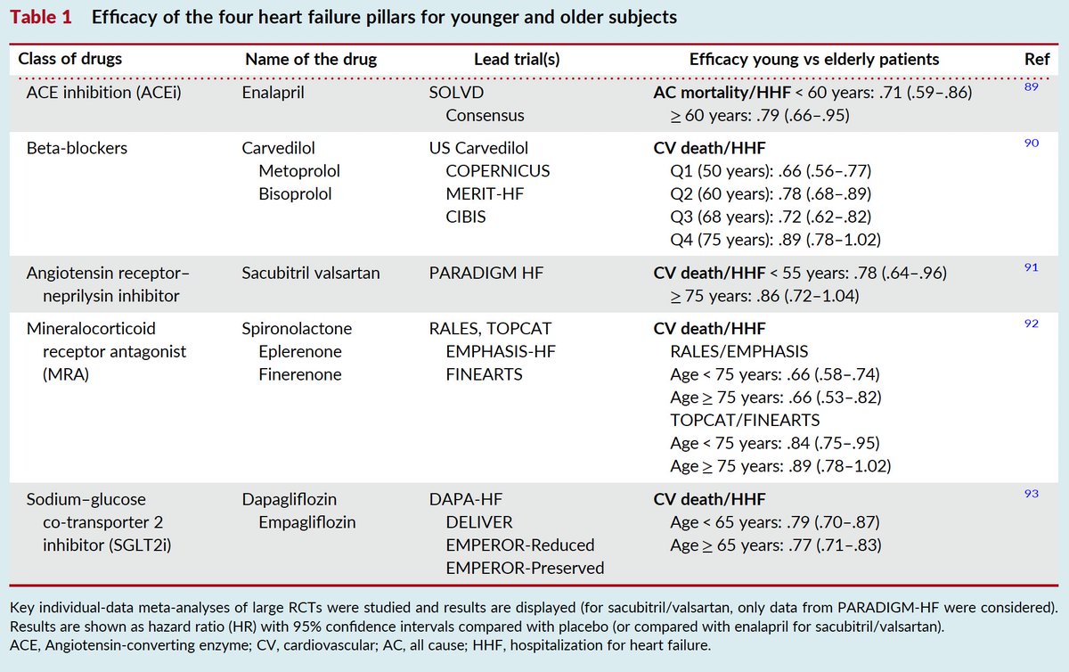 gonzaeperez's tweet photo. INSUFICIENCIA CARDÍACA EN EL ADULTO MAYOR
Revisión @ESC_Journals 
🔴El riesgo de desarrollar IC luego de los 70 años es del 25%
🔴Procesos de envejecimiento biológico ⏩estres oxidativo, disf mitocondrial,etc⏩alteraciones miocárdicas⏩ riesgo de IC
🔴Los 4 fantásticos funcionan en esta población⏩precaución con efectos adversos y polifarmacia
🔴Terapias con dispositivos⏩considerar con cautela

https://t.co/r7jGBZDQNE
