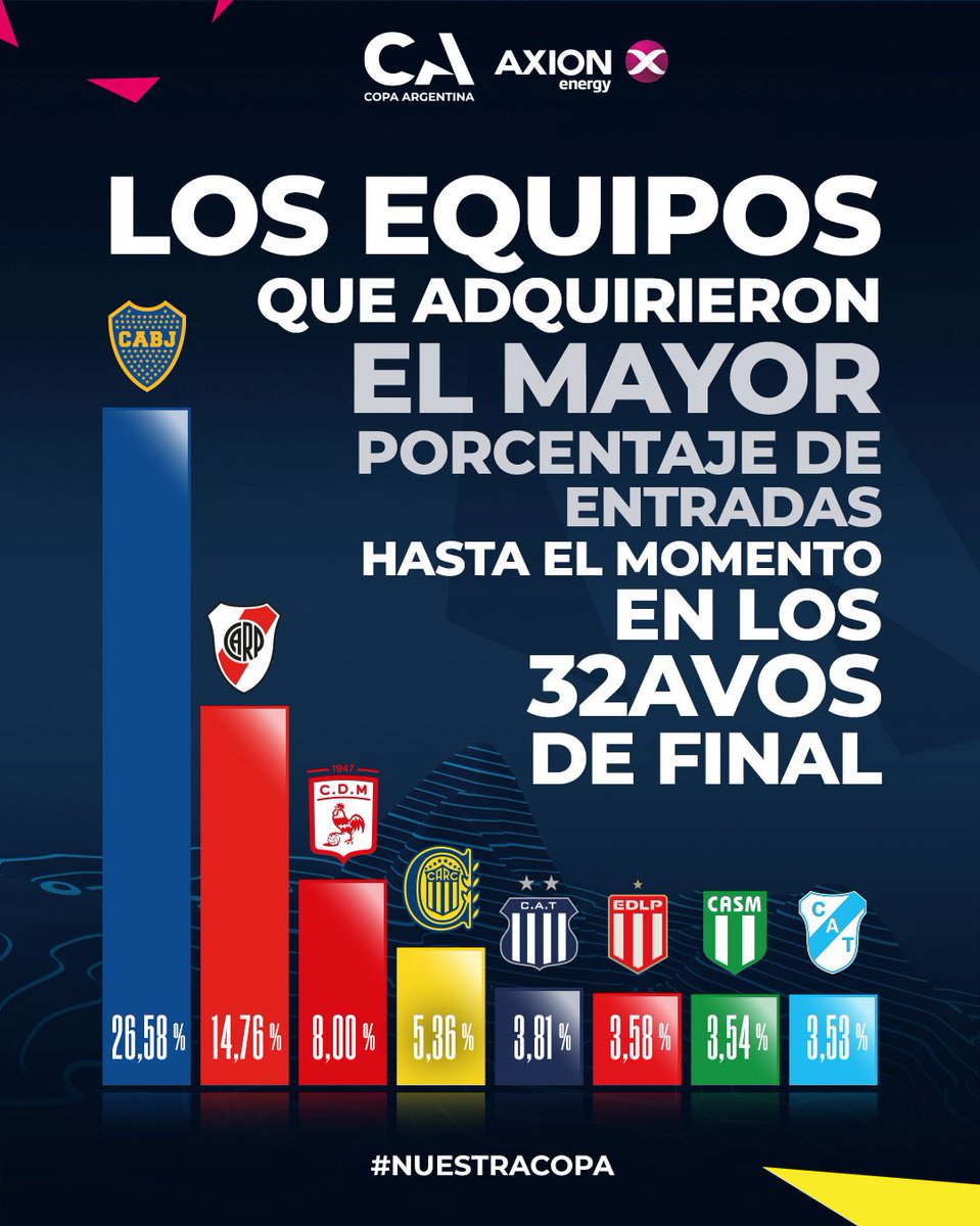 Copa Argentina AXION energy tweet media
