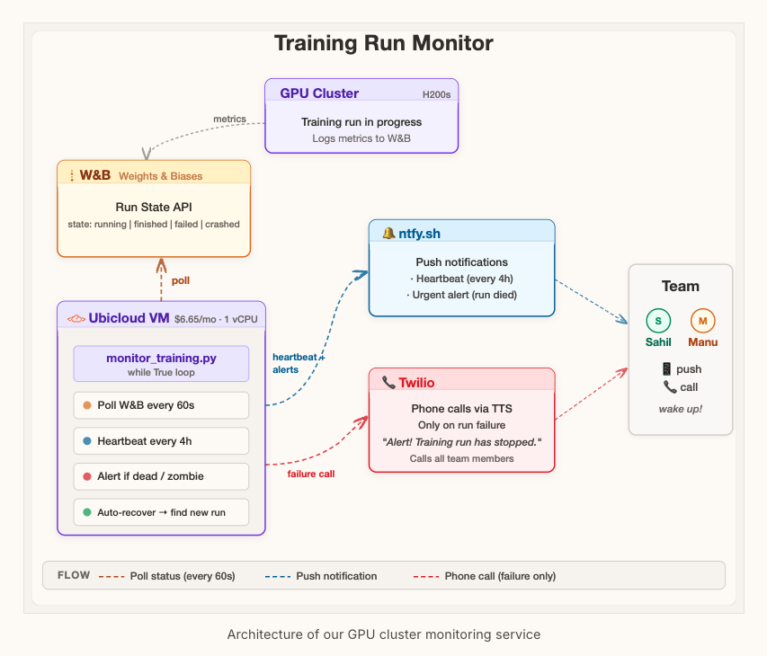 schopra909's tweet photo. We trained Linum-v2 on a big cluster over the holidays and didn't want to spend the whole time refreshing our Weights & Biases from our phones. 

So we built a simple $8/month tool to just call us when something crashed. 

Open-sourcing it, in case it can help other foundation model teams. https://t.co/IHSyQ36nMa