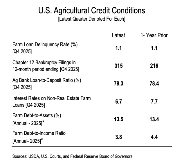 FarmPolicy's tweet image. #Farm #financial conditions were relatively stable in 2025 as loan delinquencies and leverage remained similar to the previous year and farm #loan interest rates declined.

From the @KansasCityFed: tinyurl.com/2s75ks2t